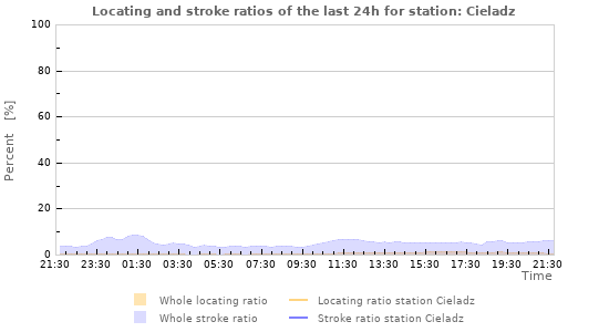 Graphs: Locating and stroke ratios