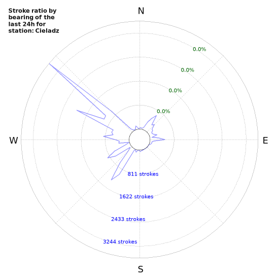 Graphs: Stroke ratio by bearing