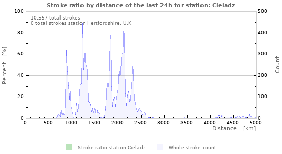 Graphs: Stroke ratio by distance