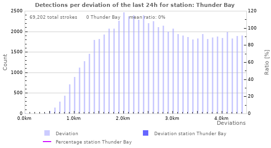 Graphs: Detections per deviation