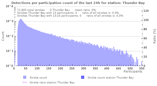 Graphs: Detections per participation count