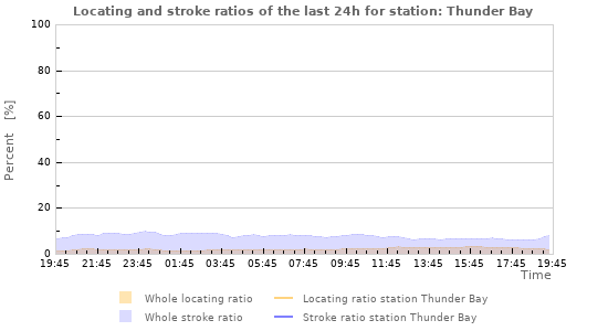 Graphs: Locating and stroke ratios