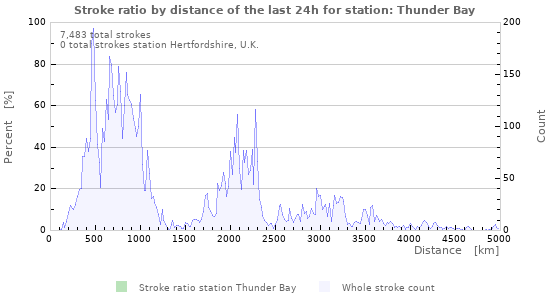 Graphs: Stroke ratio by distance