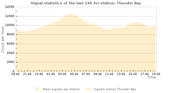 Graphs: Signal statistics