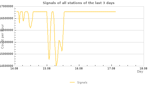 Graphs