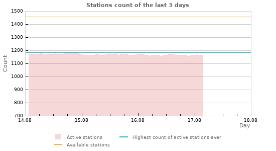 Graphs: Stations count