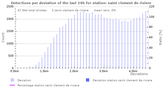 Graphs: Detections per deviation