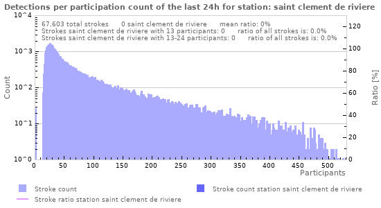 Graphs: Detections per participation count