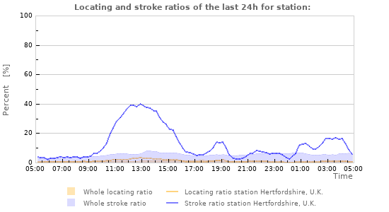 Graphs: Locating and stroke ratios