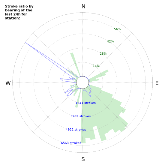 Graphs: Stroke ratio by bearing
