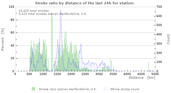Graphs: Stroke ratio by distance