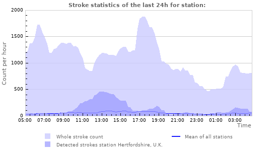 Graphs: Stroke statistics