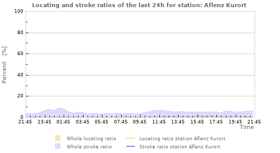 Graphs: Locating and stroke ratios