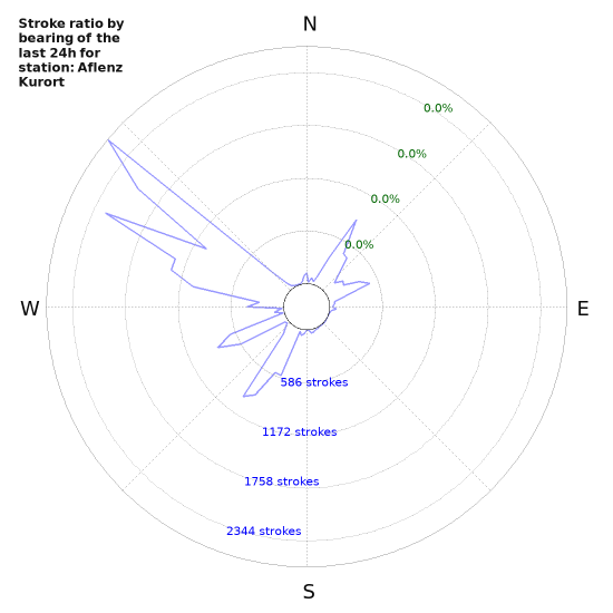 Graphs: Stroke ratio by bearing