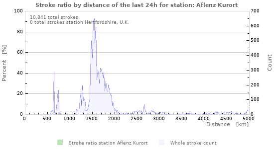 Graphs: Stroke ratio by distance