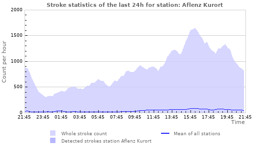 Graphs: Stroke statistics