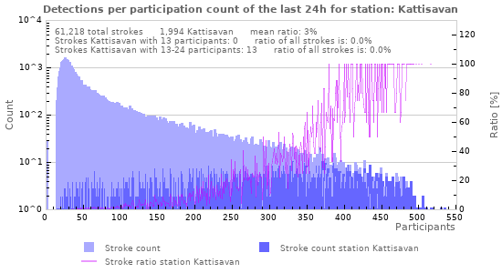 Graphs: Detections per participation count