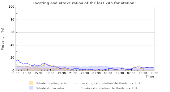 Graphs: Locating and stroke ratios