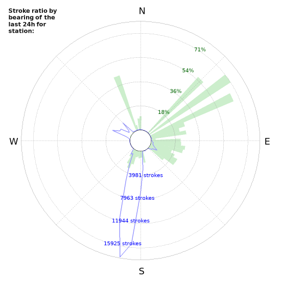 Graphs: Stroke ratio by bearing