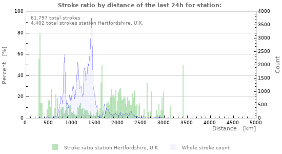 Graphs: Stroke ratio by distance