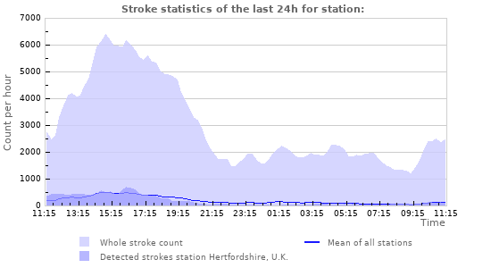 Graphs: Stroke statistics