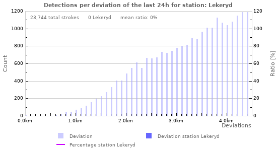 Graphs: Detections per deviation