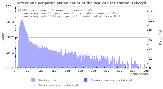 Graphs: Detections per participation count