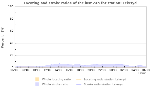 Graphs: Locating and stroke ratios
