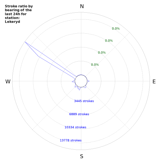 Graphs: Stroke ratio by bearing