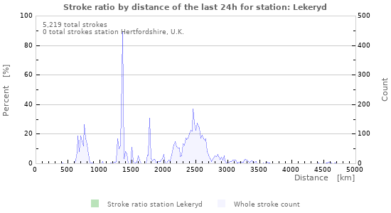 Graphs: Stroke ratio by distance