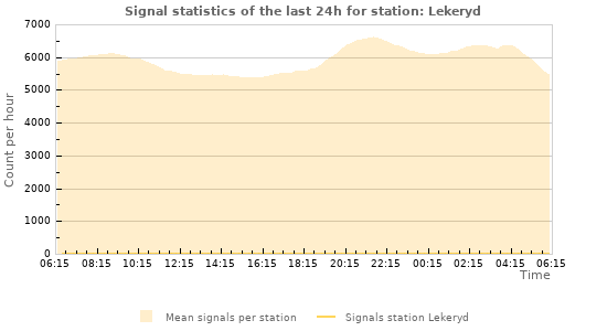 Graphs: Signal statistics