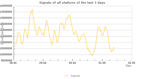 Graphs