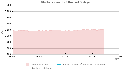 Graphs: Stations count