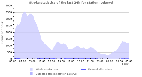 Graphs: Stroke statistics