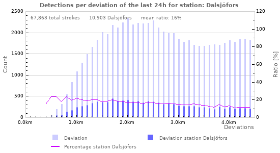 Graphs: Detections per deviation