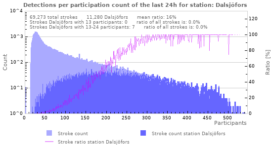 Graphs: Detections per participation count