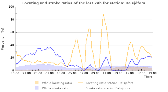 Graphs: Locating and stroke ratios