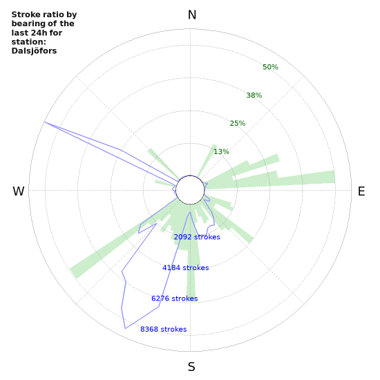 Graphs: Stroke ratio by bearing