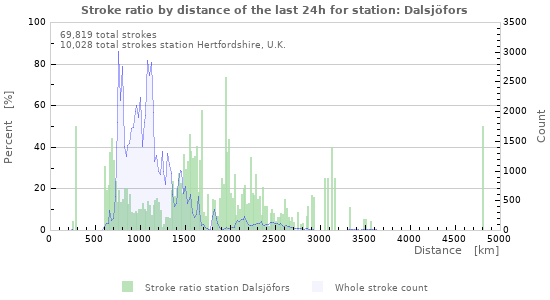 Graphs: Stroke ratio by distance