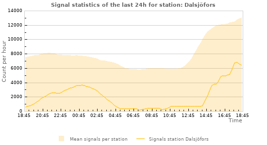 Graphs: Signal statistics