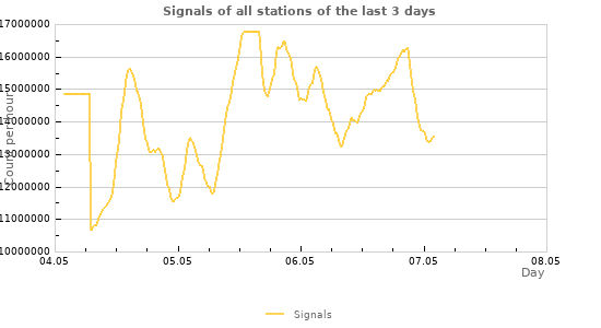 Graphs