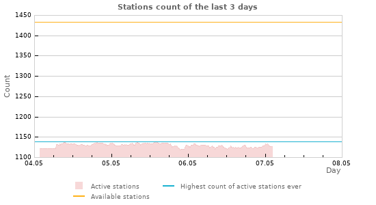 Graphs: Stations count