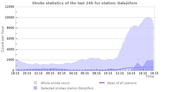 Graphs: Stroke statistics