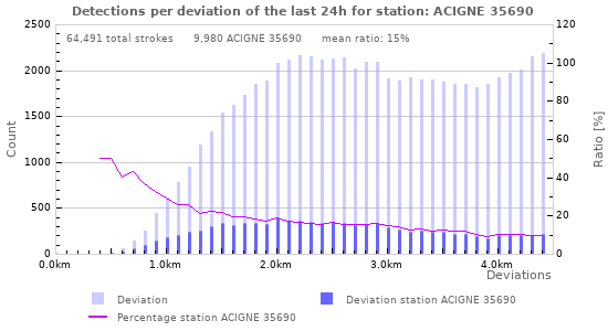 Graphs: Detections per deviation