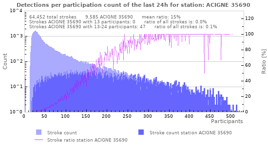 Graphs: Detections per participation count