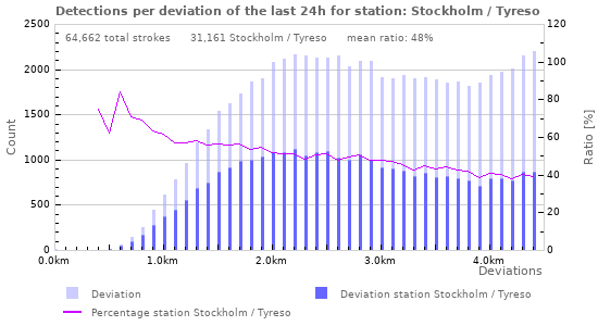 Graphs: Detections per deviation