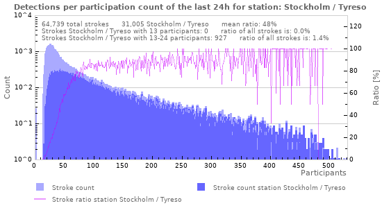Graphs: Detections per participation count