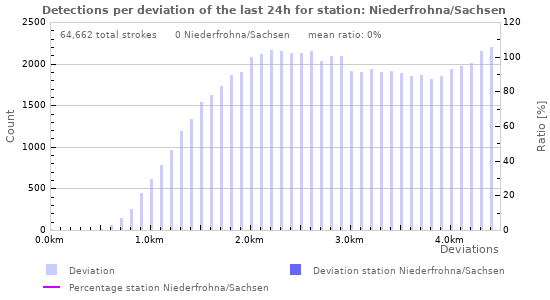 Graphs: Detections per deviation