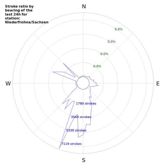 Graphs: Stroke ratio by bearing