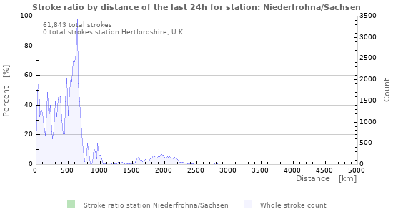 Graphs: Stroke ratio by distance